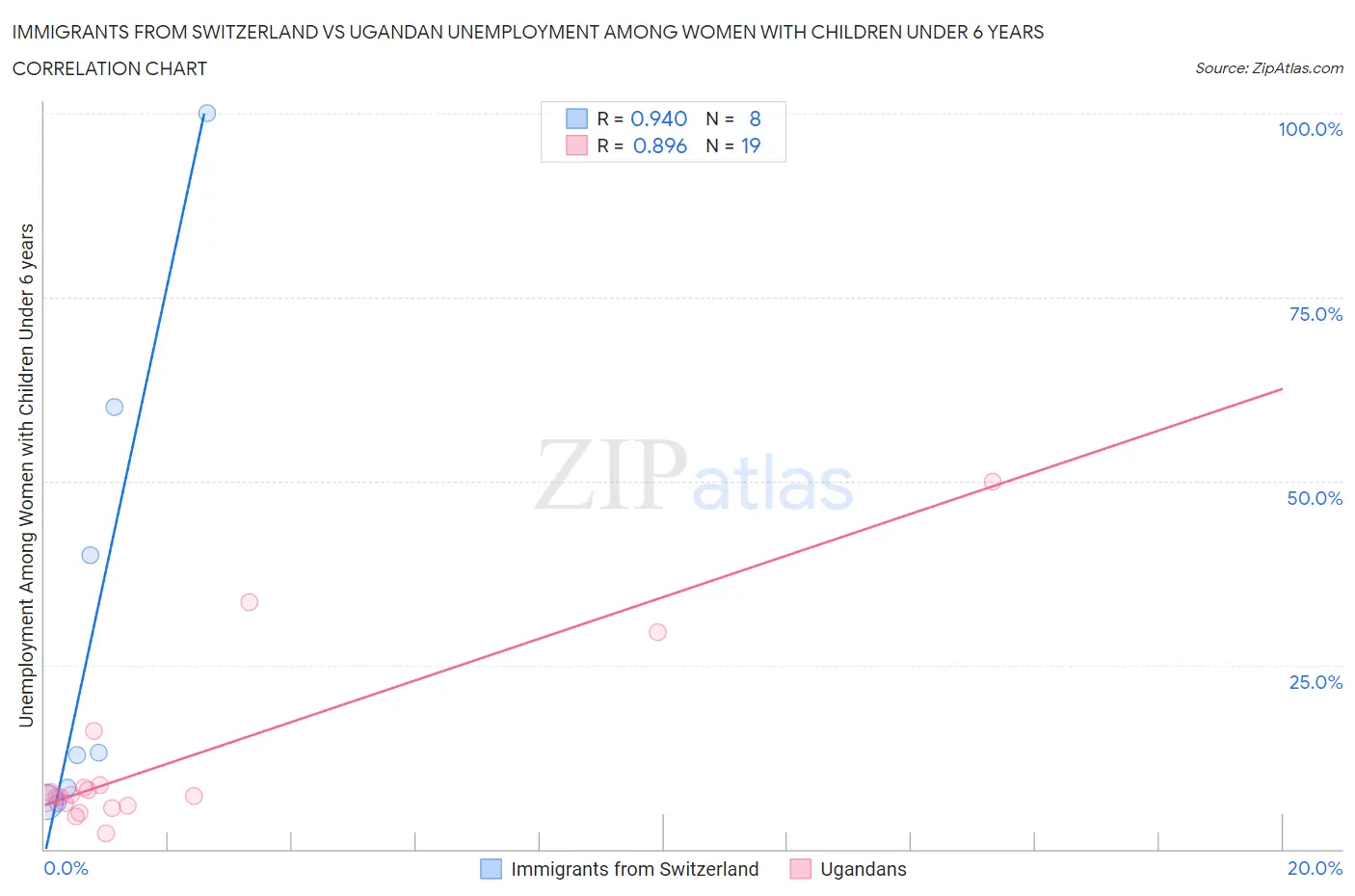 Immigrants from Switzerland vs Ugandan Unemployment Among Women with Children Under 6 years