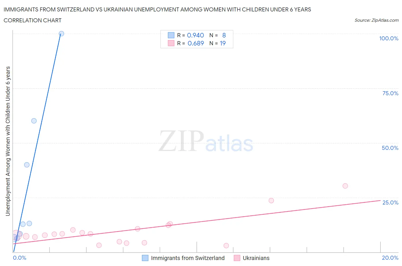 Immigrants from Switzerland vs Ukrainian Unemployment Among Women with Children Under 6 years