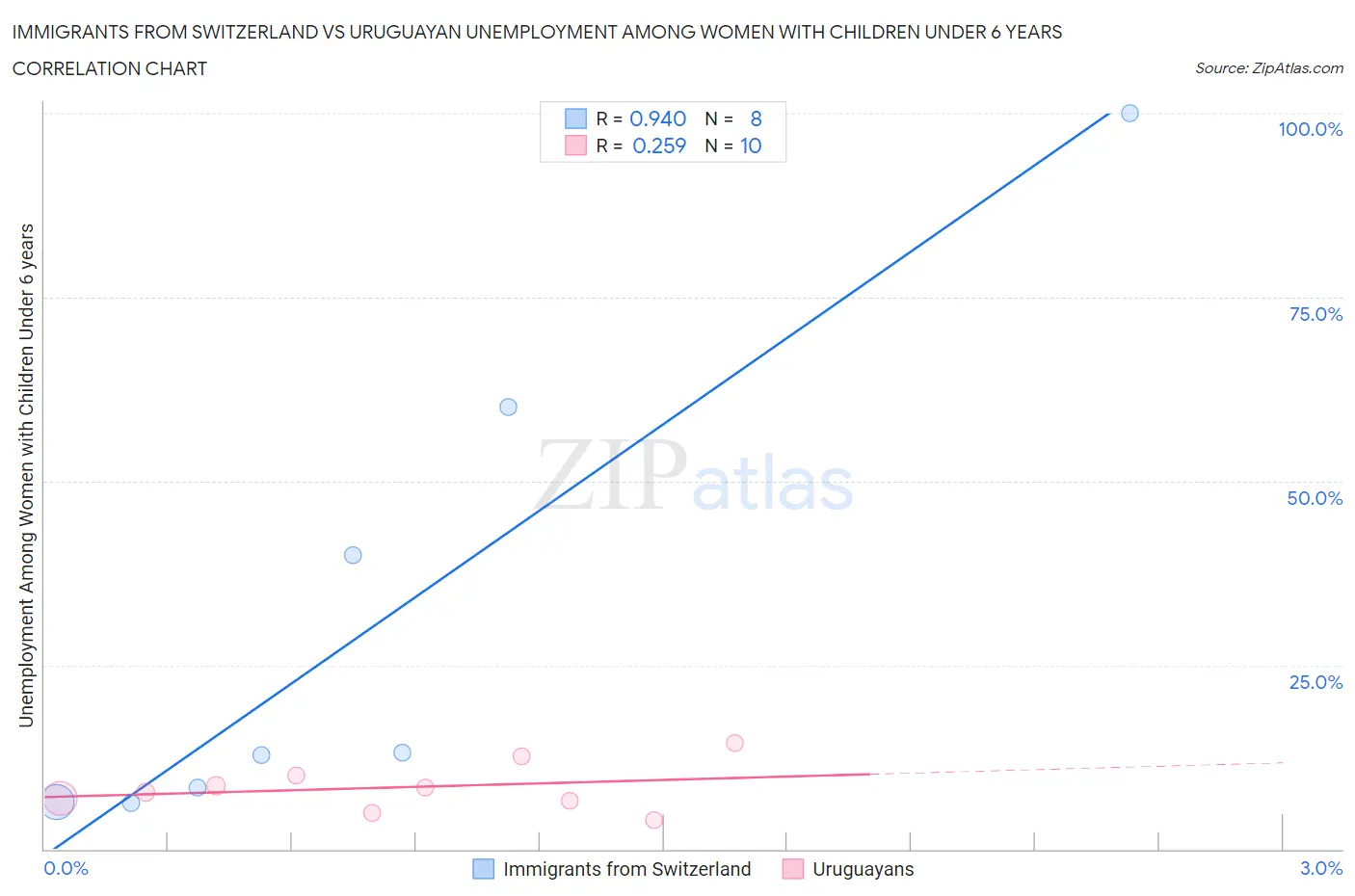 Immigrants from Switzerland vs Uruguayan Unemployment Among Women with Children Under 6 years