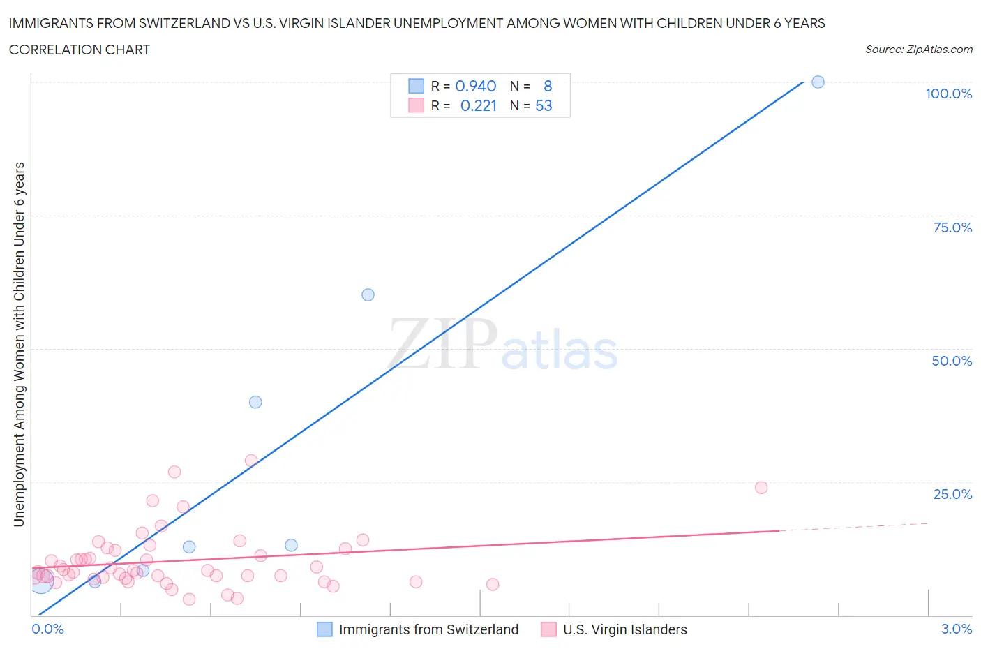 Immigrants from Switzerland vs U.S. Virgin Islander Unemployment Among Women with Children Under 6 years