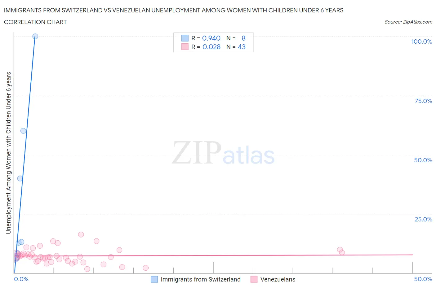 Immigrants from Switzerland vs Venezuelan Unemployment Among Women with Children Under 6 years