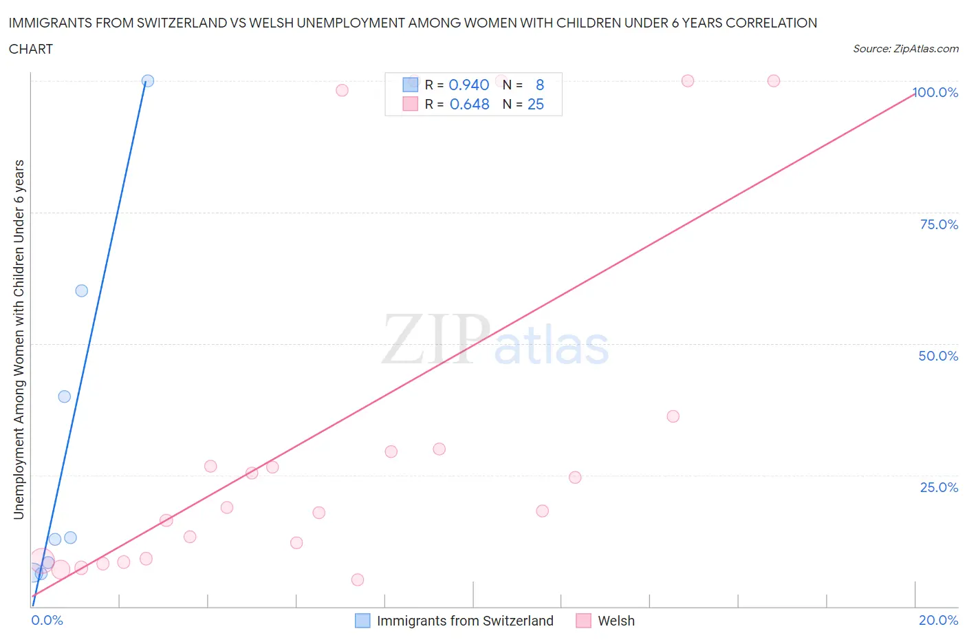 Immigrants from Switzerland vs Welsh Unemployment Among Women with Children Under 6 years