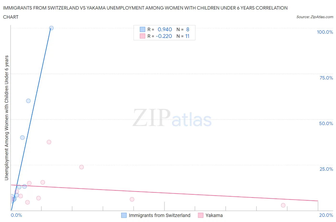 Immigrants from Switzerland vs Yakama Unemployment Among Women with Children Under 6 years