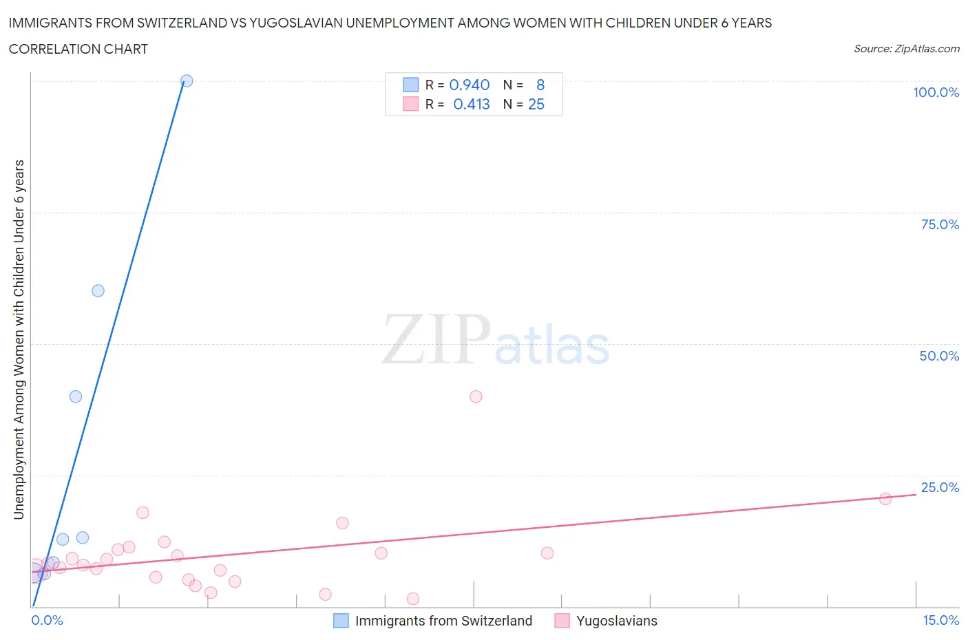 Immigrants from Switzerland vs Yugoslavian Unemployment Among Women with Children Under 6 years