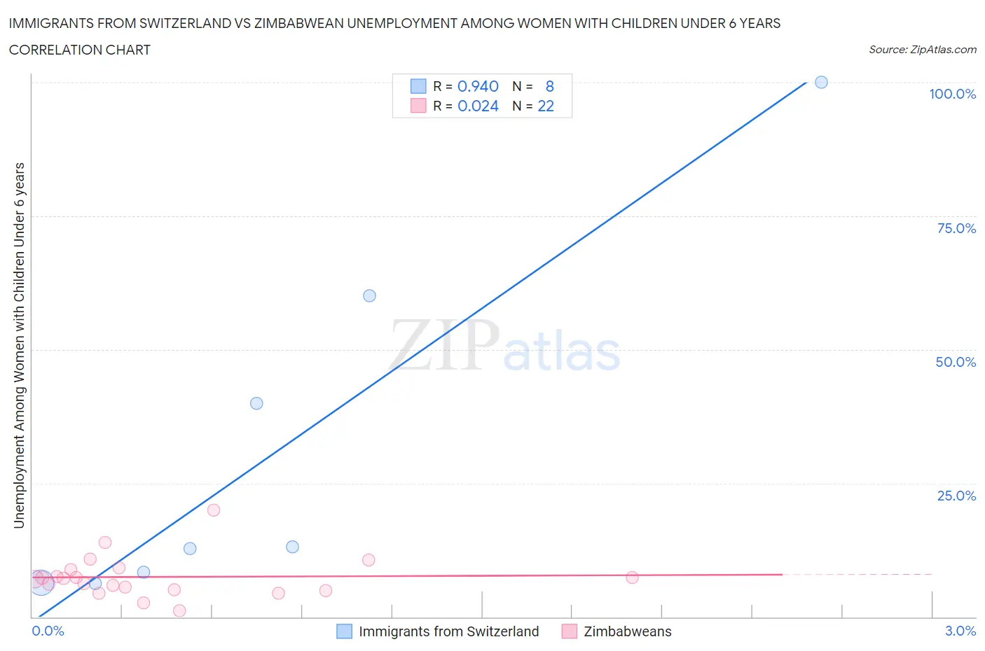 Immigrants from Switzerland vs Zimbabwean Unemployment Among Women with Children Under 6 years