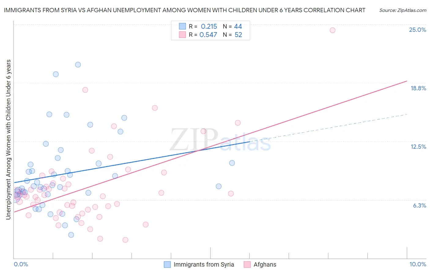 Immigrants from Syria vs Afghan Unemployment Among Women with Children Under 6 years