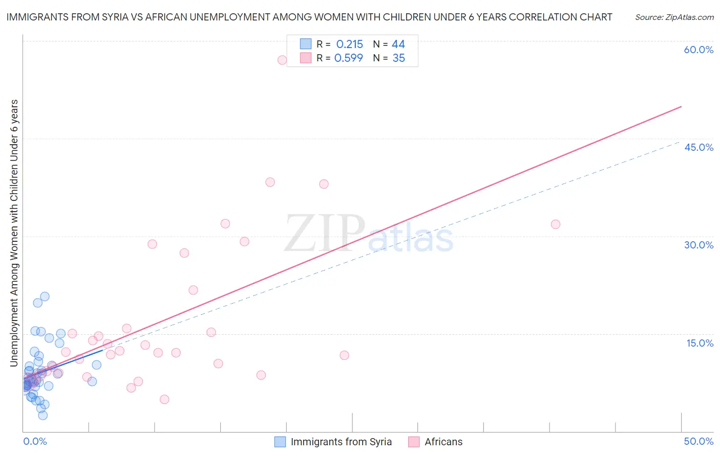 Immigrants from Syria vs African Unemployment Among Women with Children Under 6 years