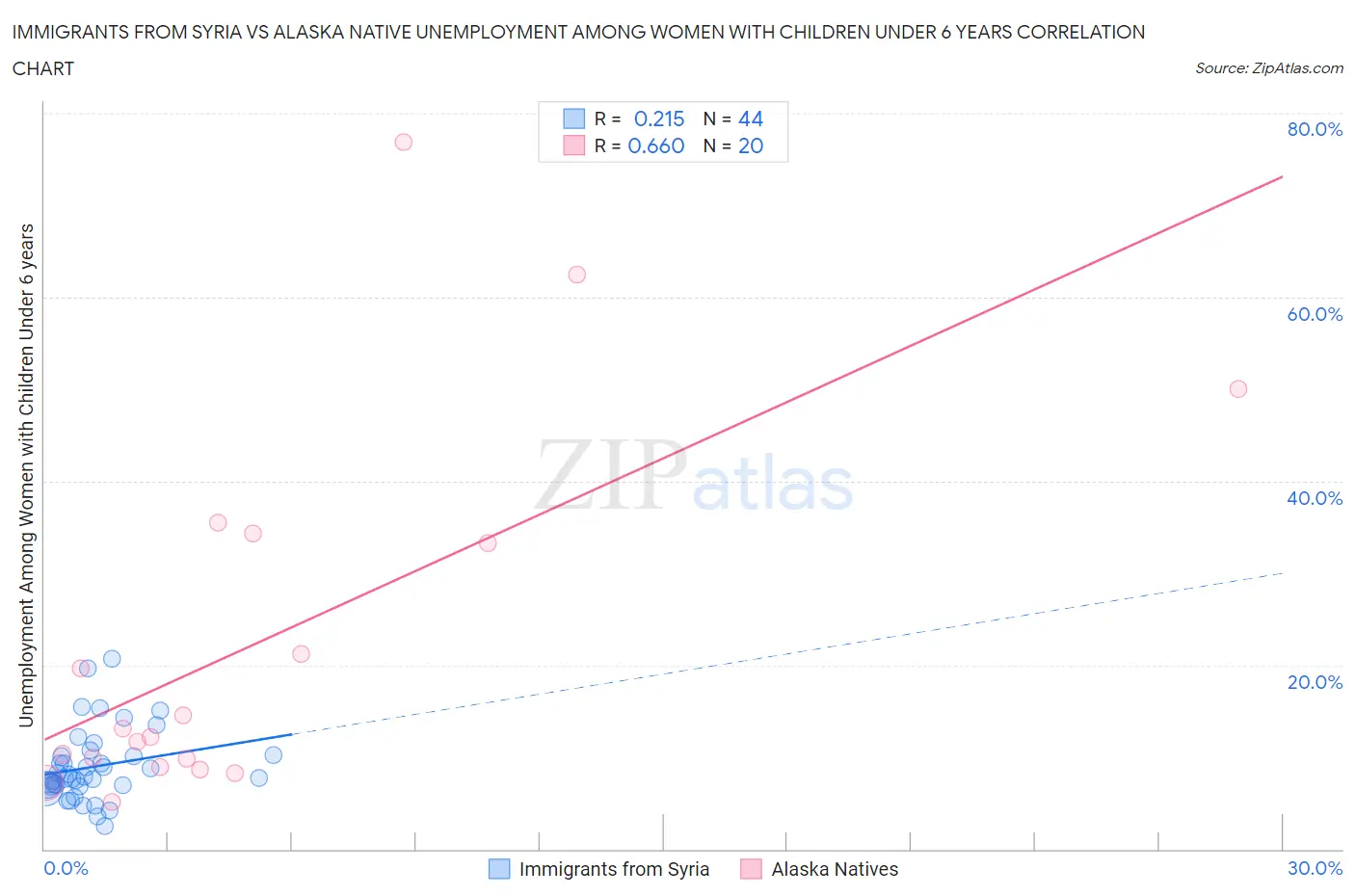 Immigrants from Syria vs Alaska Native Unemployment Among Women with Children Under 6 years