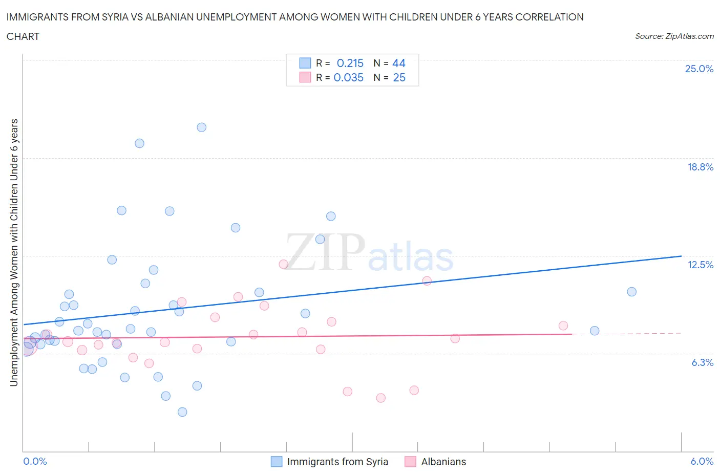 Immigrants from Syria vs Albanian Unemployment Among Women with Children Under 6 years