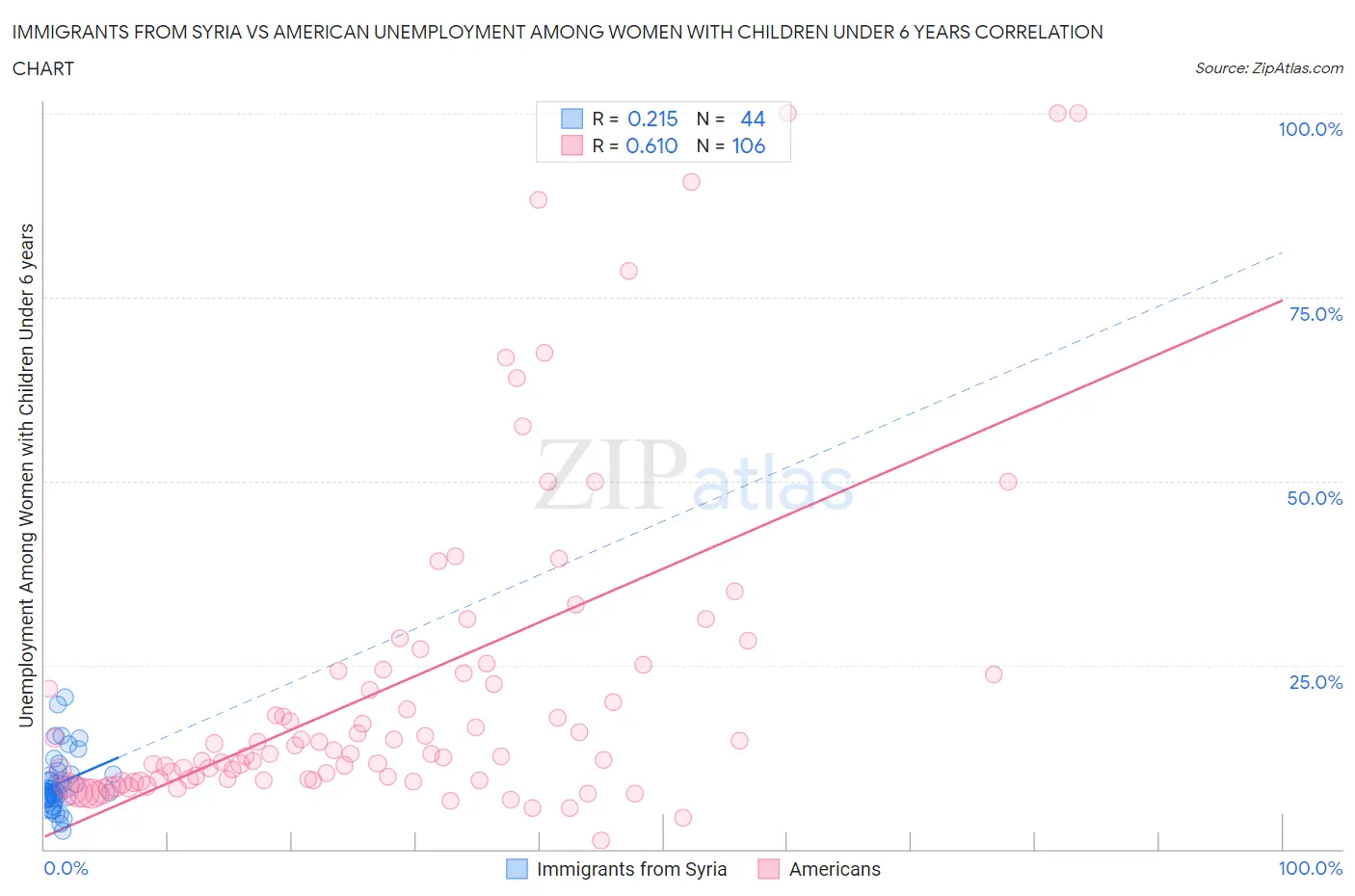 Immigrants from Syria vs American Unemployment Among Women with Children Under 6 years