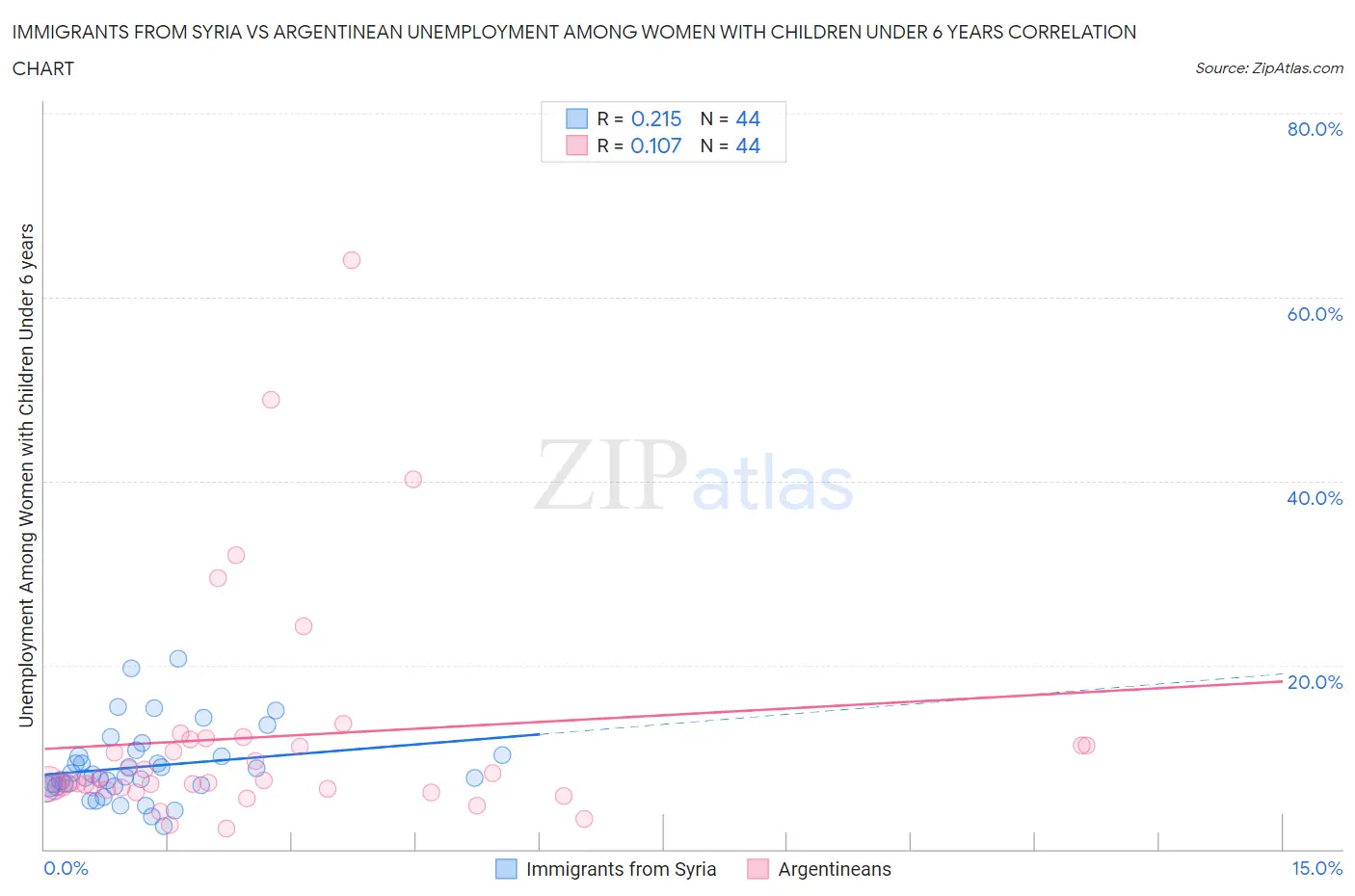 Immigrants from Syria vs Argentinean Unemployment Among Women with Children Under 6 years