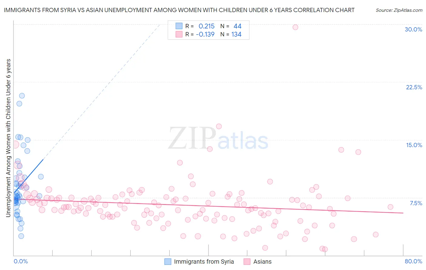 Immigrants from Syria vs Asian Unemployment Among Women with Children Under 6 years
