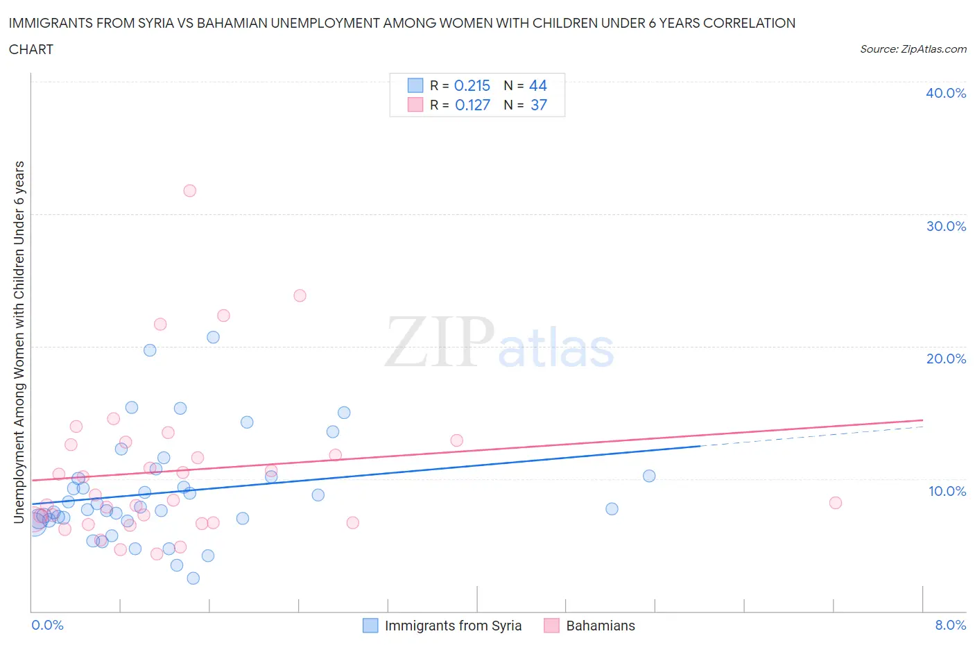 Immigrants from Syria vs Bahamian Unemployment Among Women with Children Under 6 years