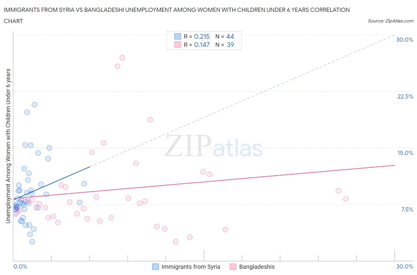 Immigrants from Syria vs Bangladeshi Unemployment Among Women with Children Under 6 years