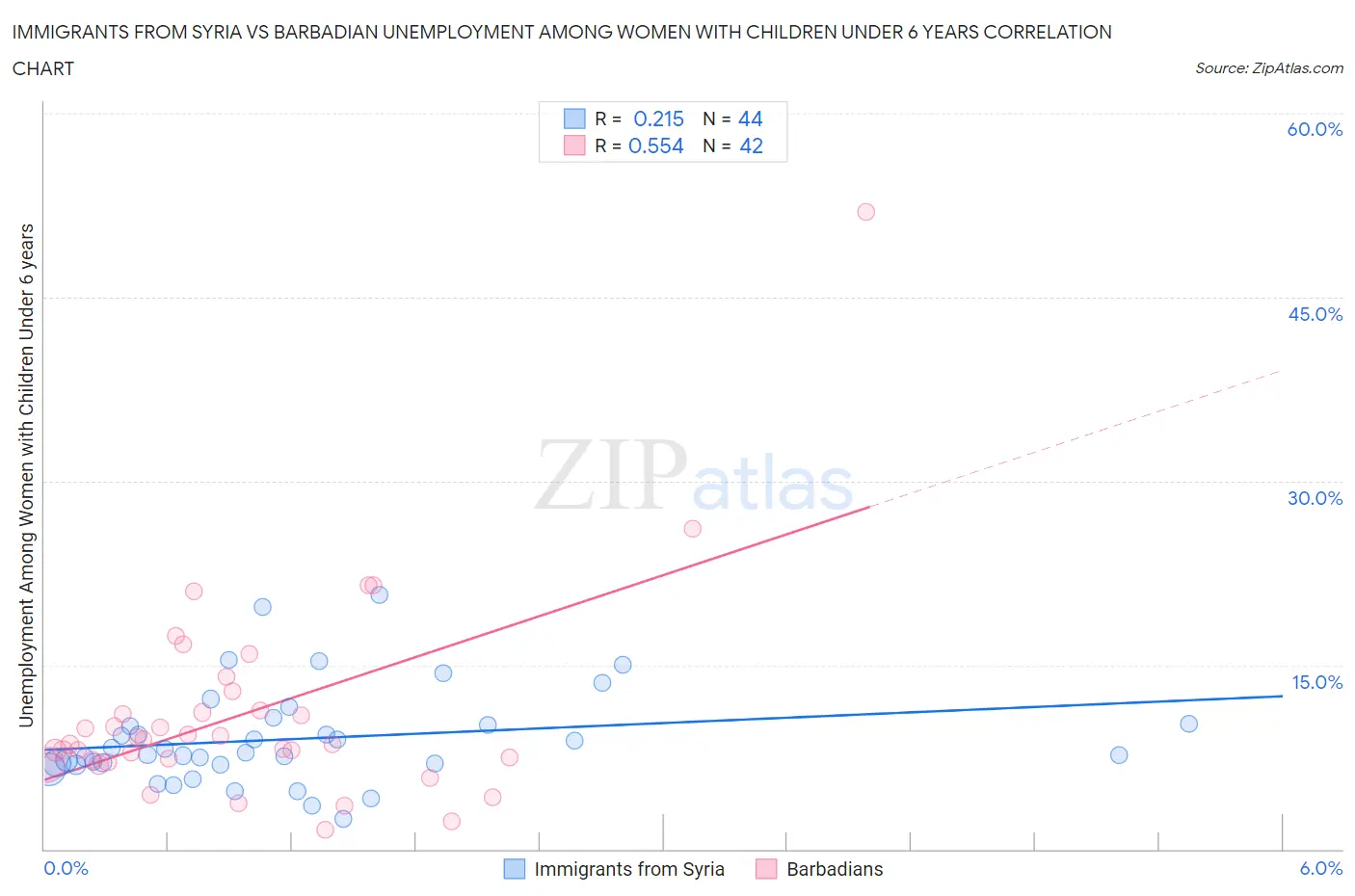 Immigrants from Syria vs Barbadian Unemployment Among Women with Children Under 6 years