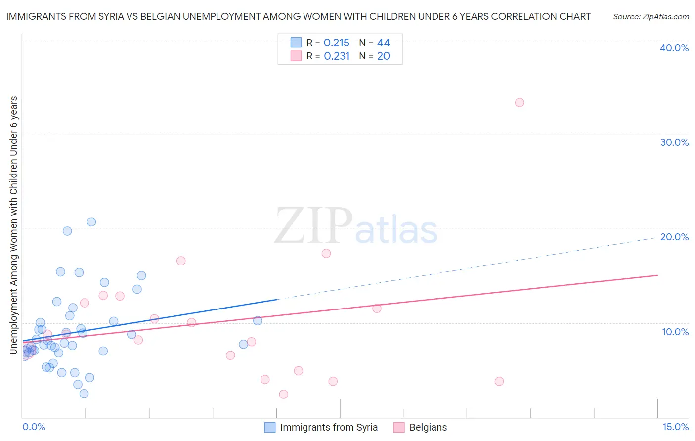 Immigrants from Syria vs Belgian Unemployment Among Women with Children Under 6 years