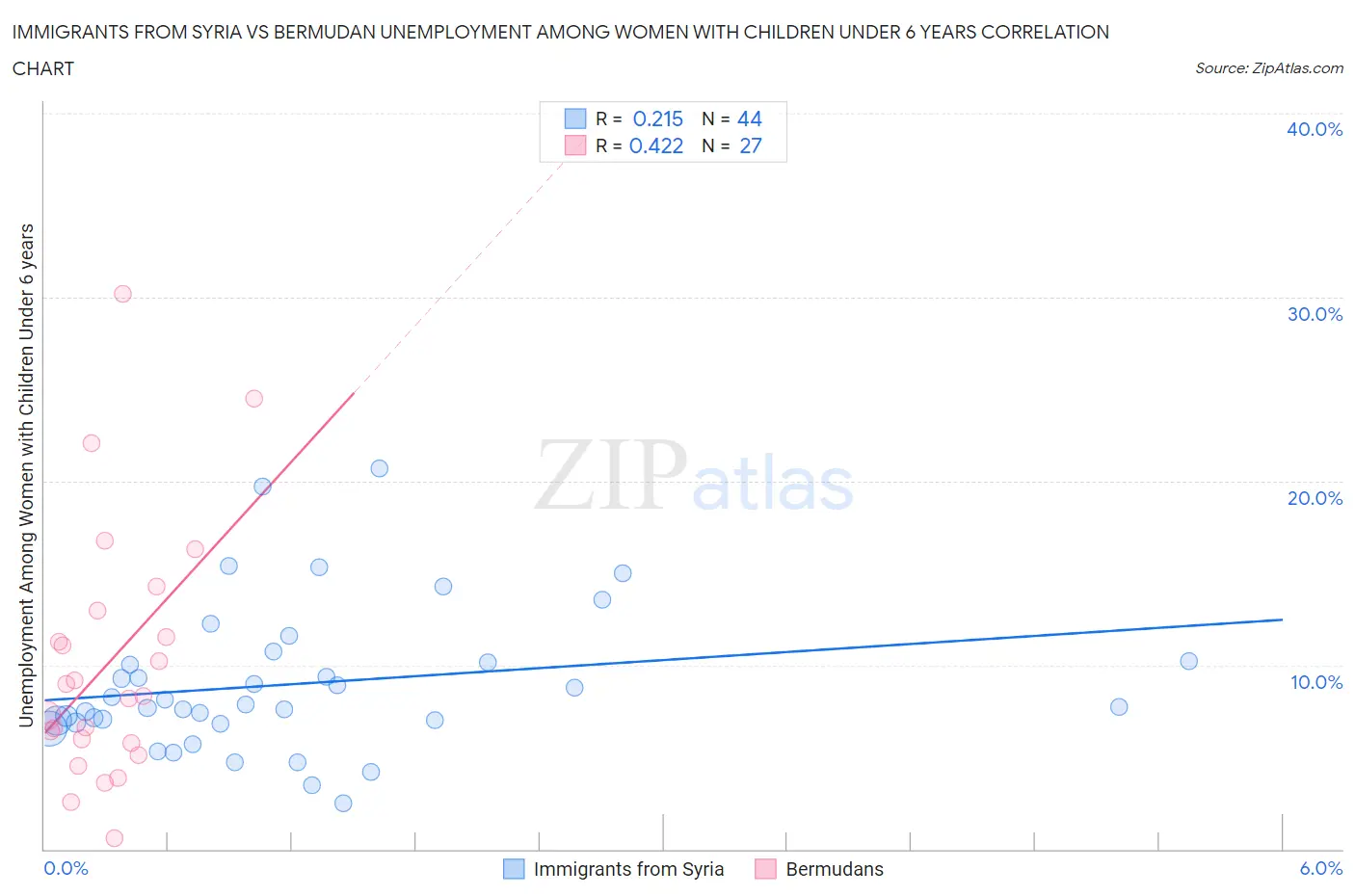 Immigrants from Syria vs Bermudan Unemployment Among Women with Children Under 6 years