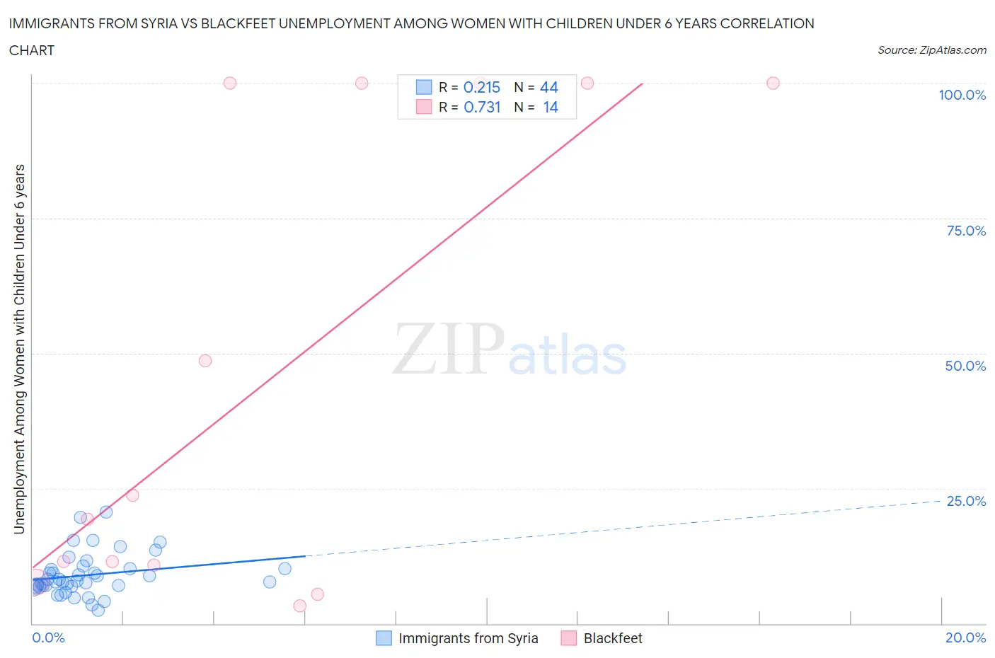 Immigrants from Syria vs Blackfeet Unemployment Among Women with Children Under 6 years