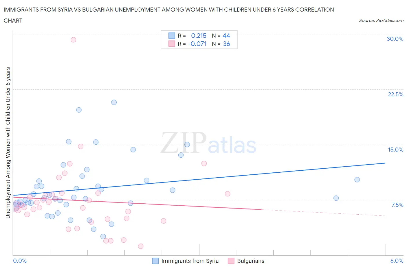 Immigrants from Syria vs Bulgarian Unemployment Among Women with Children Under 6 years