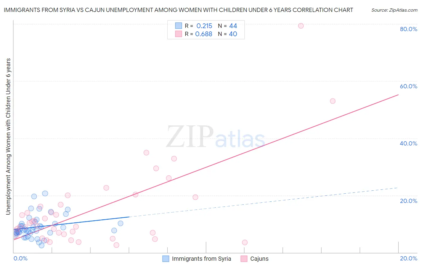 Immigrants from Syria vs Cajun Unemployment Among Women with Children Under 6 years