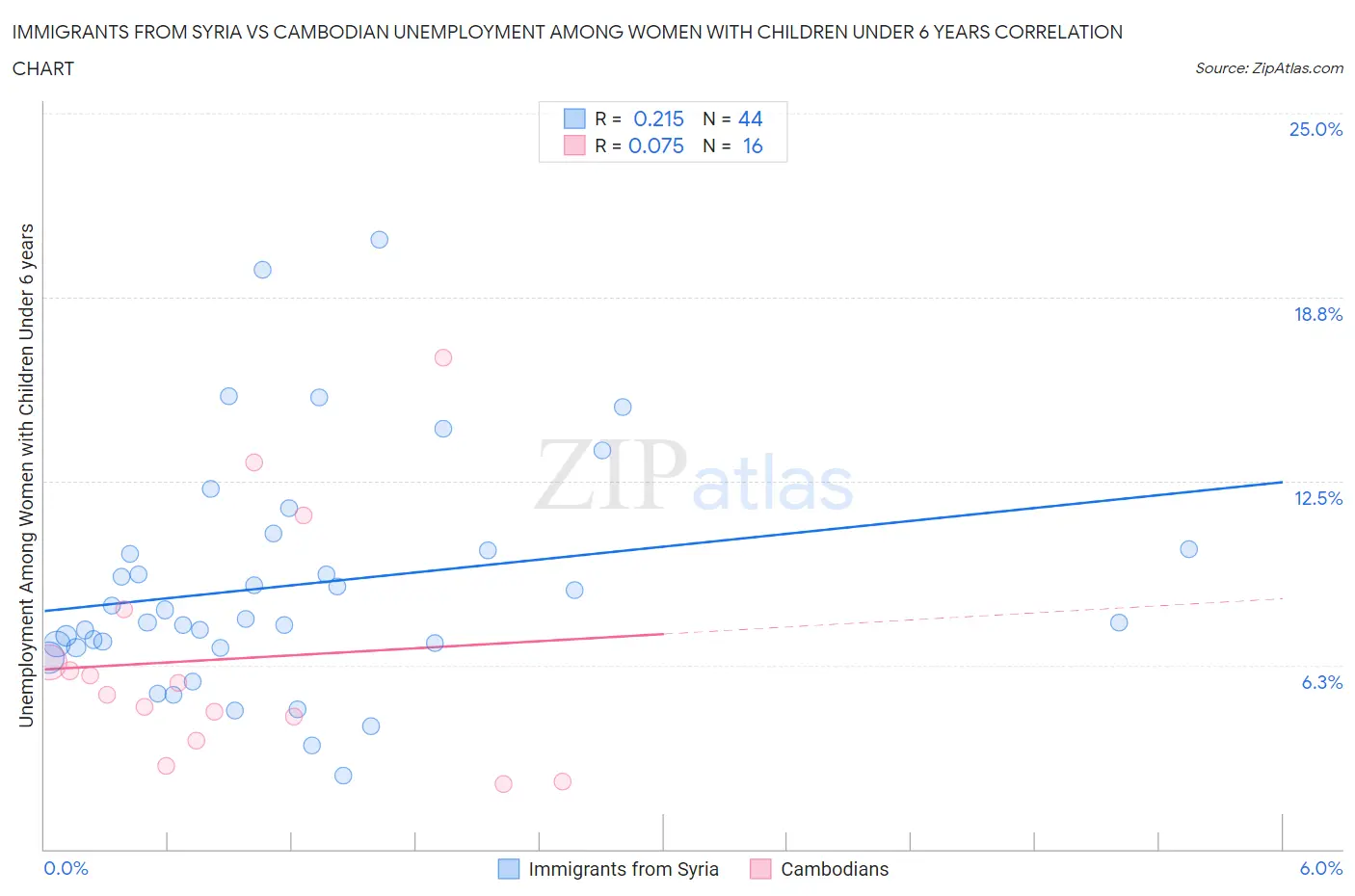 Immigrants from Syria vs Cambodian Unemployment Among Women with Children Under 6 years