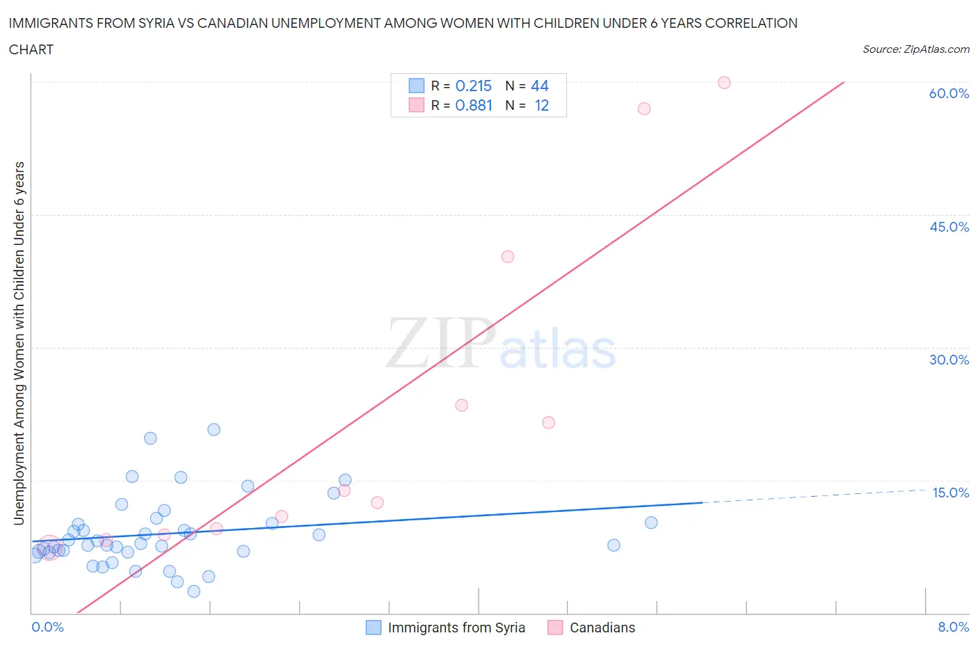 Immigrants from Syria vs Canadian Unemployment Among Women with Children Under 6 years