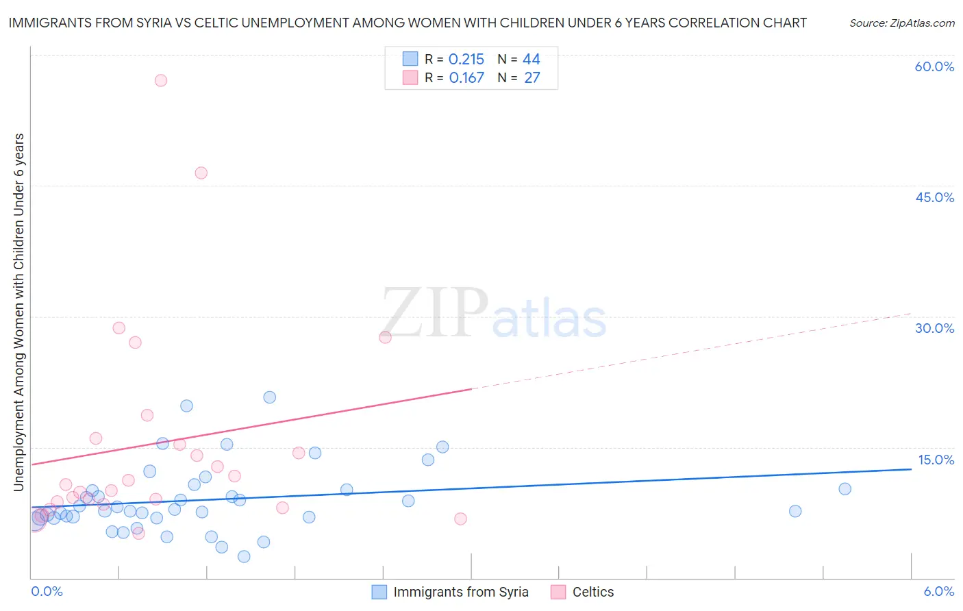 Immigrants from Syria vs Celtic Unemployment Among Women with Children Under 6 years