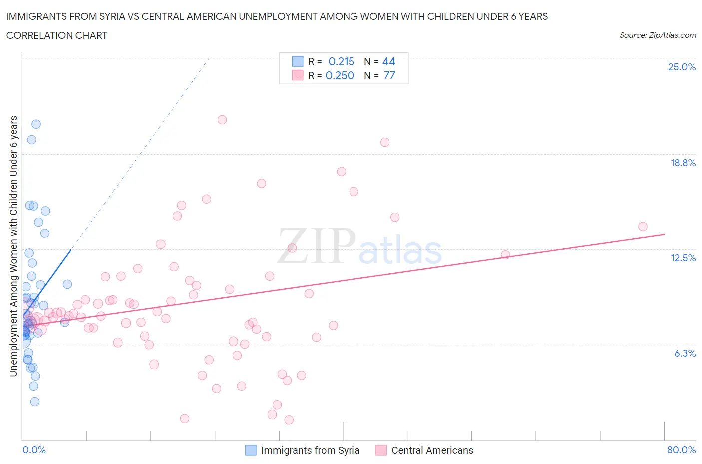 Immigrants from Syria vs Central American Unemployment Among Women with Children Under 6 years