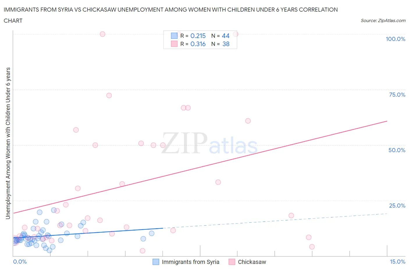 Immigrants from Syria vs Chickasaw Unemployment Among Women with Children Under 6 years