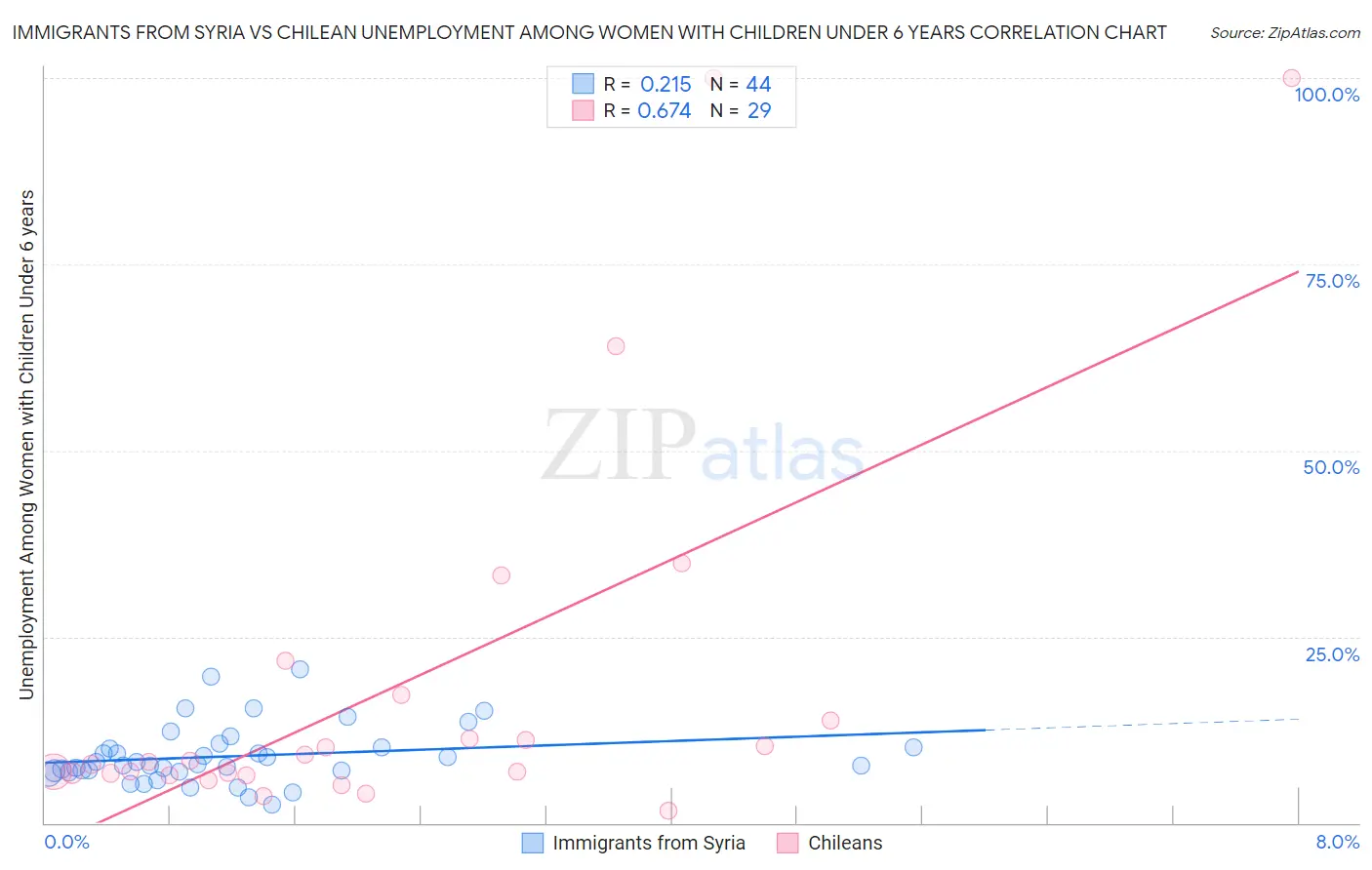 Immigrants from Syria vs Chilean Unemployment Among Women with Children Under 6 years