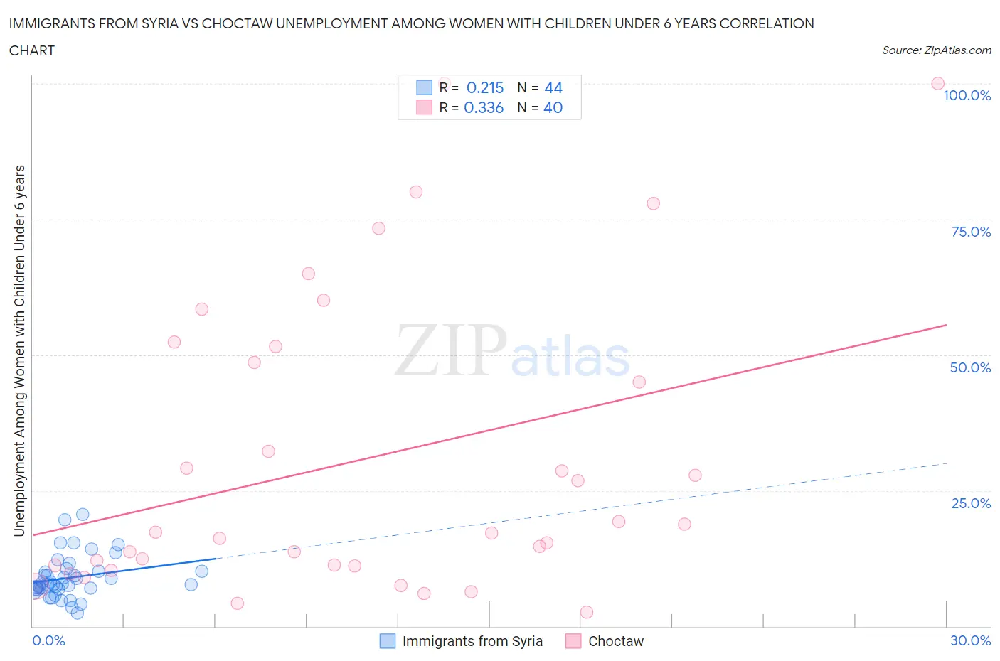 Immigrants from Syria vs Choctaw Unemployment Among Women with Children Under 6 years