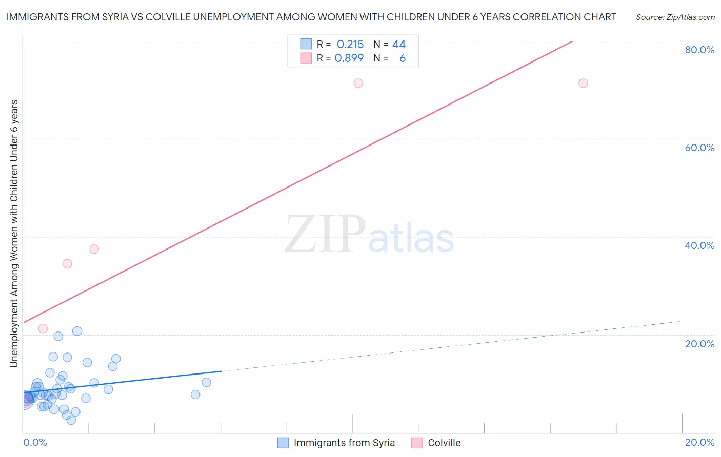 Immigrants from Syria vs Colville Unemployment Among Women with Children Under 6 years
