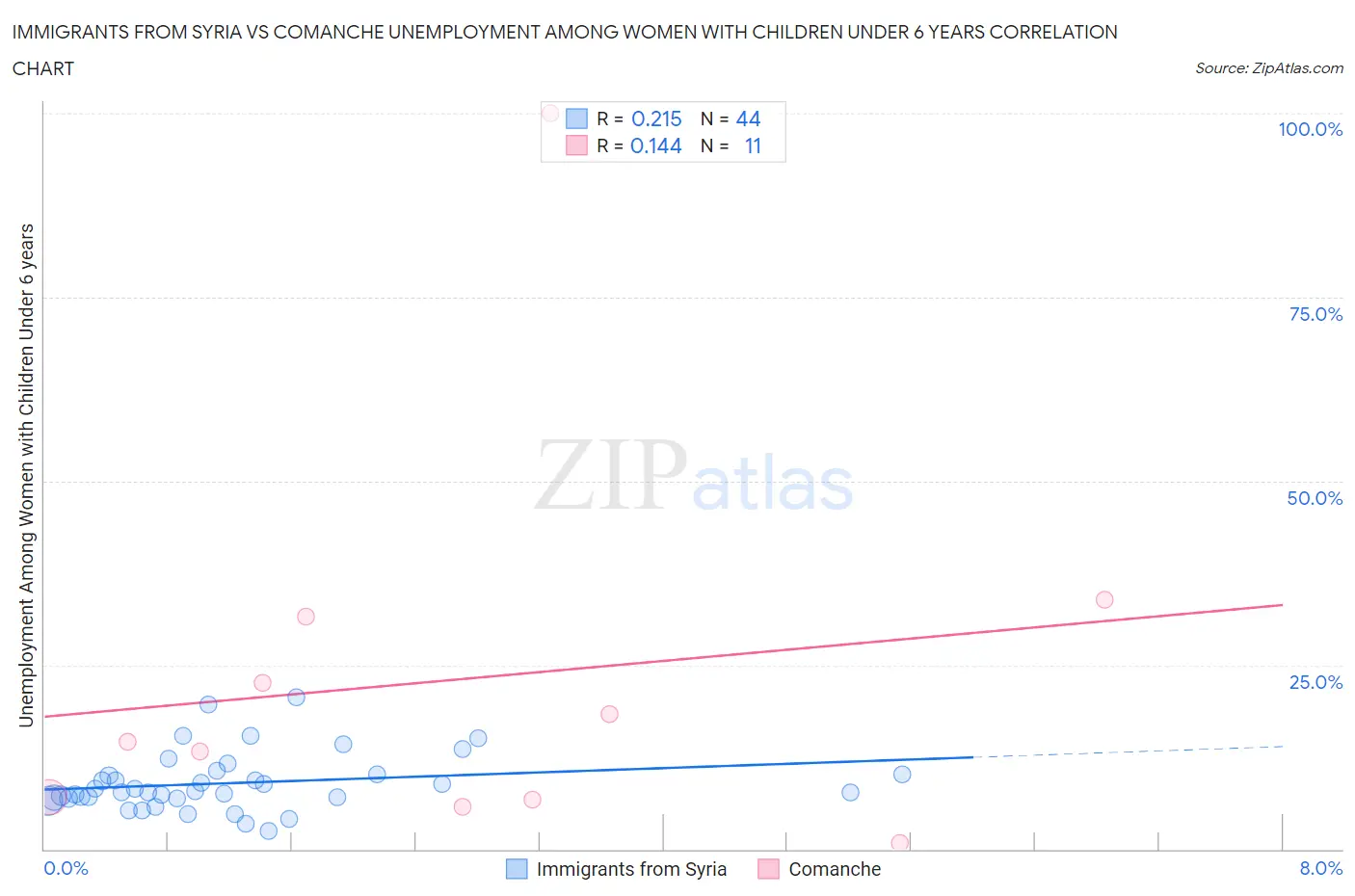 Immigrants from Syria vs Comanche Unemployment Among Women with Children Under 6 years