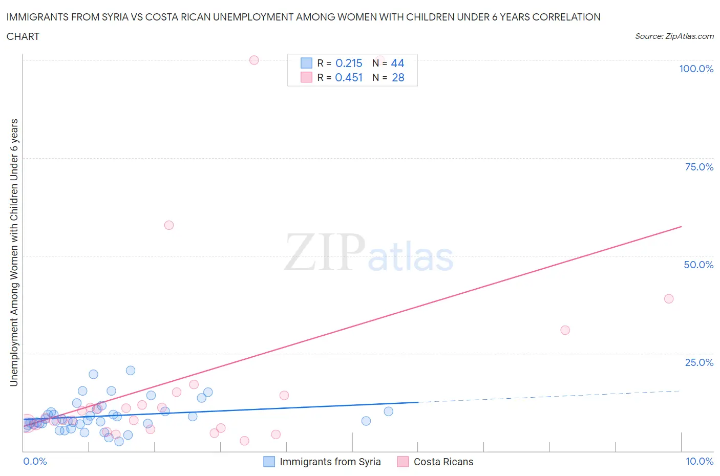 Immigrants from Syria vs Costa Rican Unemployment Among Women with Children Under 6 years