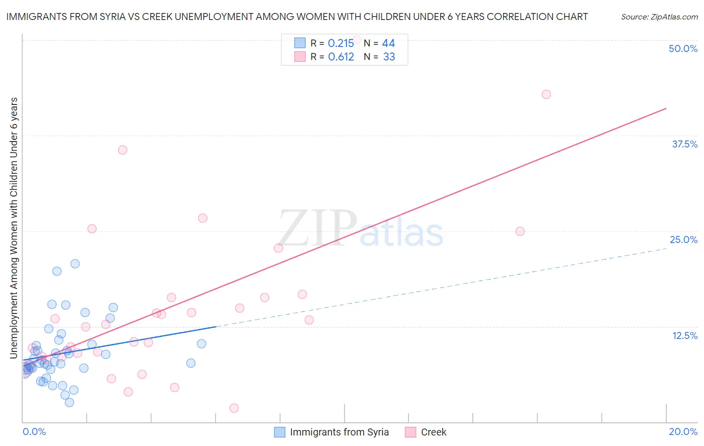 Immigrants from Syria vs Creek Unemployment Among Women with Children Under 6 years