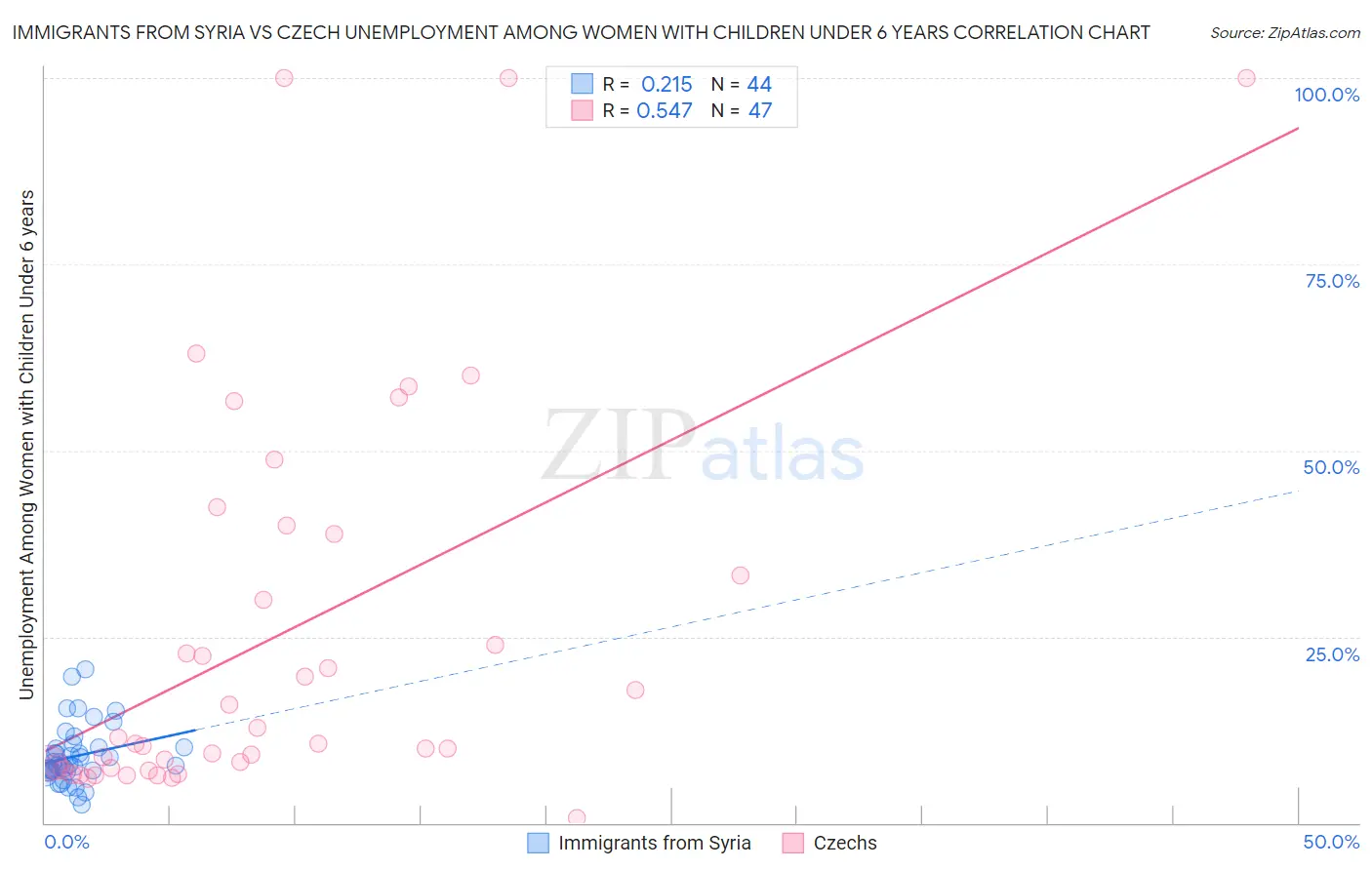 Immigrants from Syria vs Czech Unemployment Among Women with Children Under 6 years
