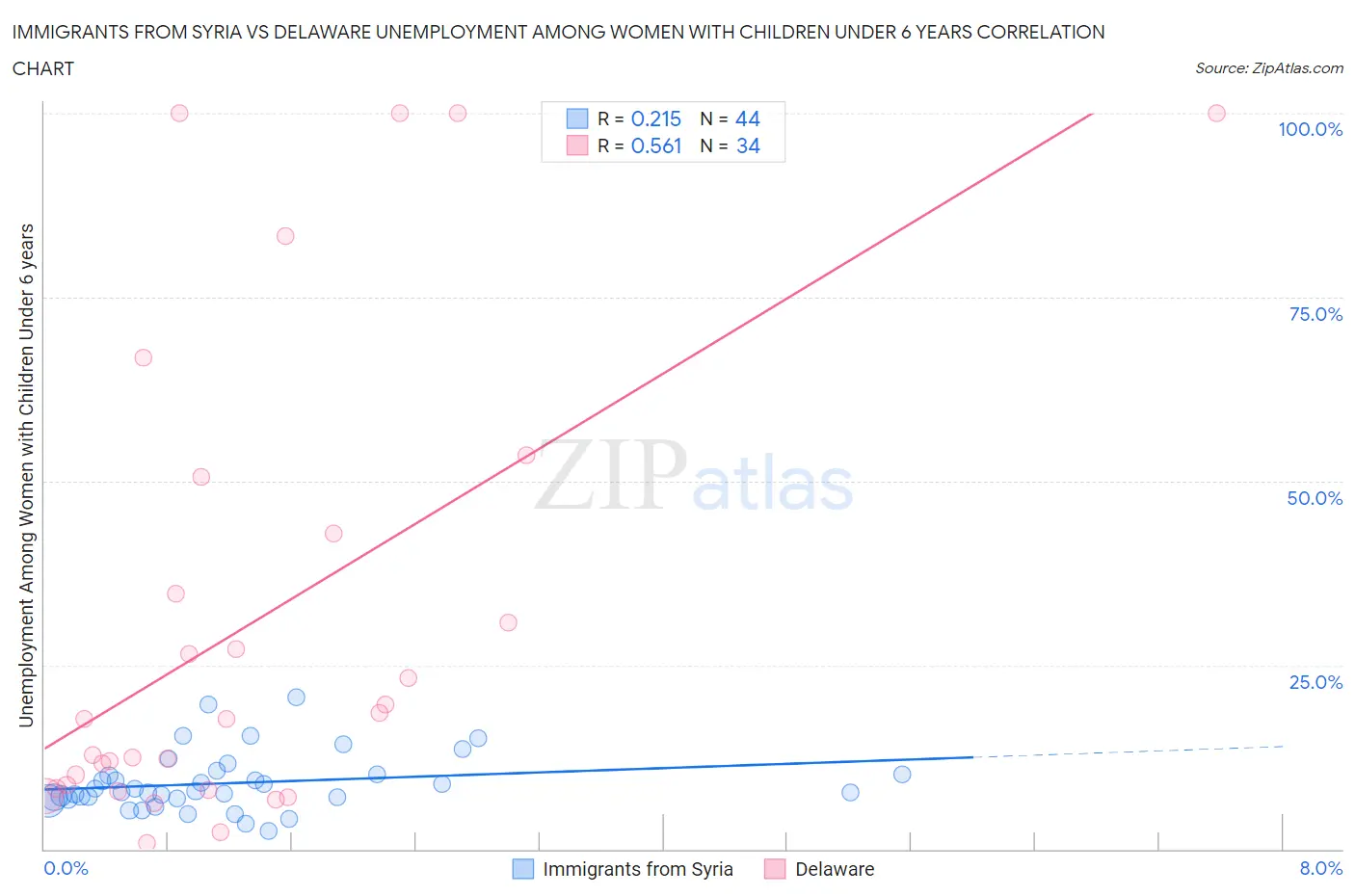 Immigrants from Syria vs Delaware Unemployment Among Women with Children Under 6 years