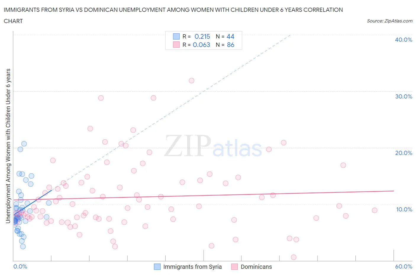 Immigrants from Syria vs Dominican Unemployment Among Women with Children Under 6 years