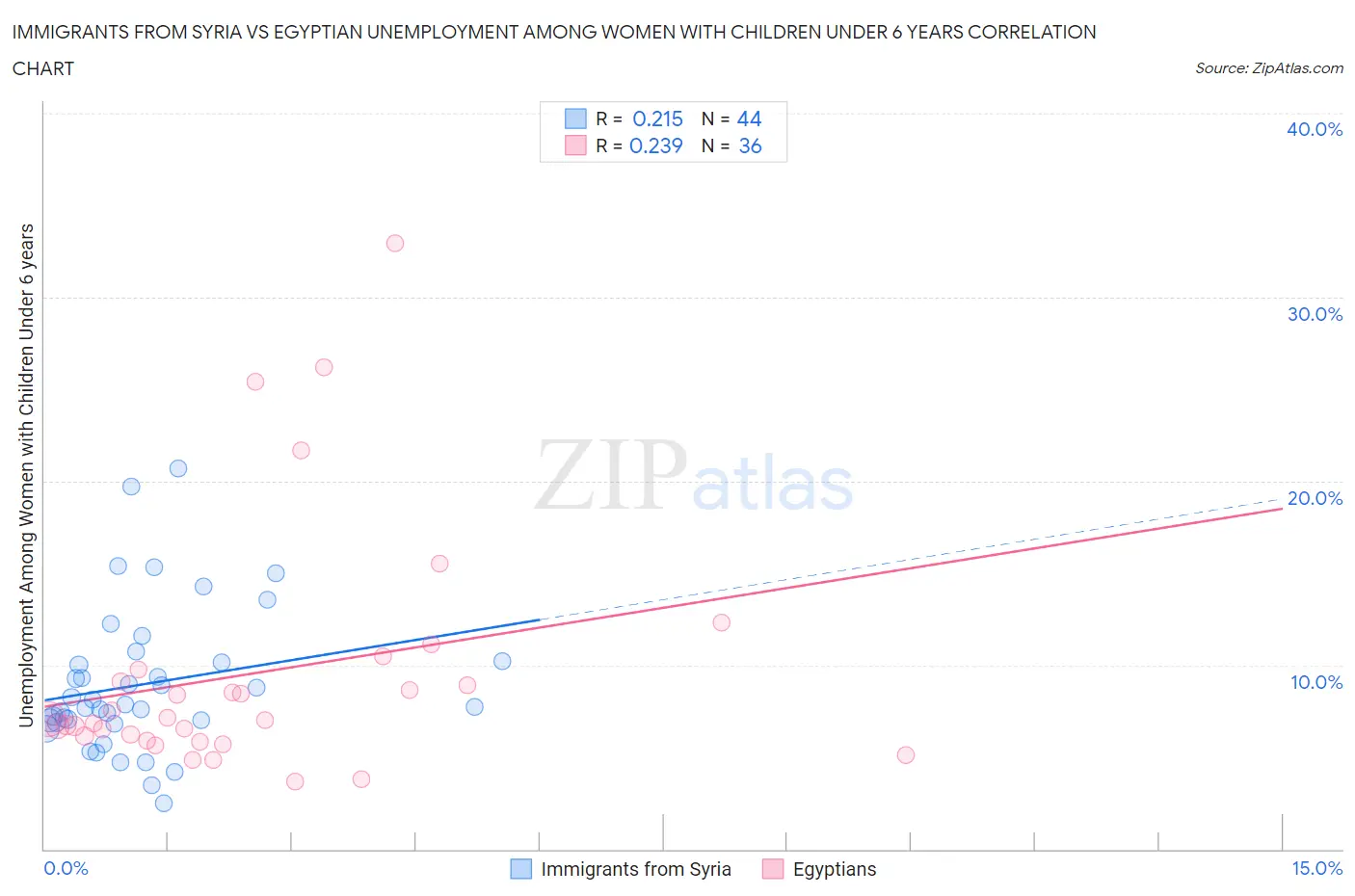 Immigrants from Syria vs Egyptian Unemployment Among Women with Children Under 6 years