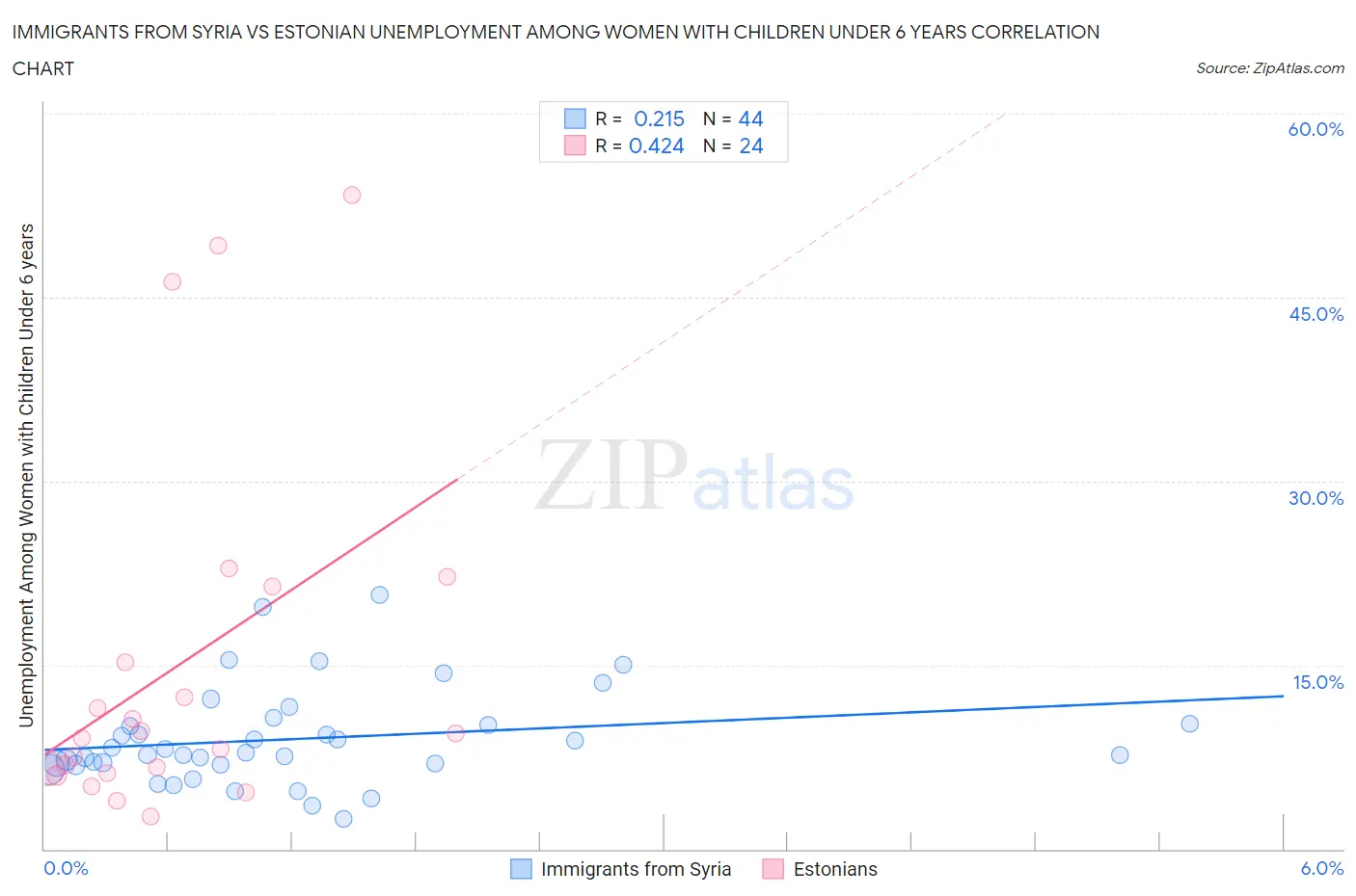 Immigrants from Syria vs Estonian Unemployment Among Women with Children Under 6 years