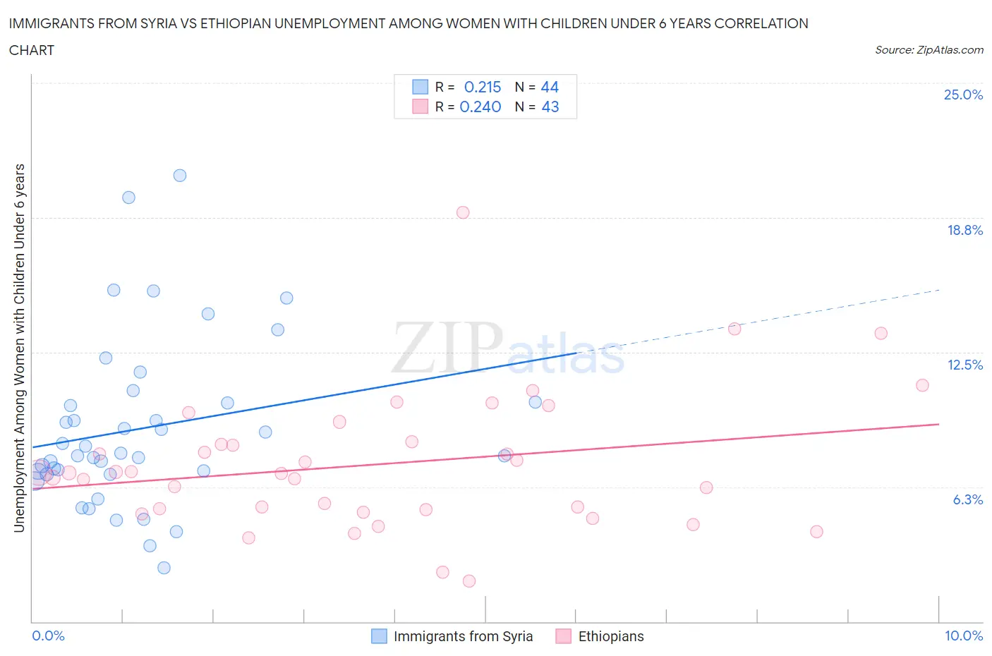 Immigrants from Syria vs Ethiopian Unemployment Among Women with Children Under 6 years