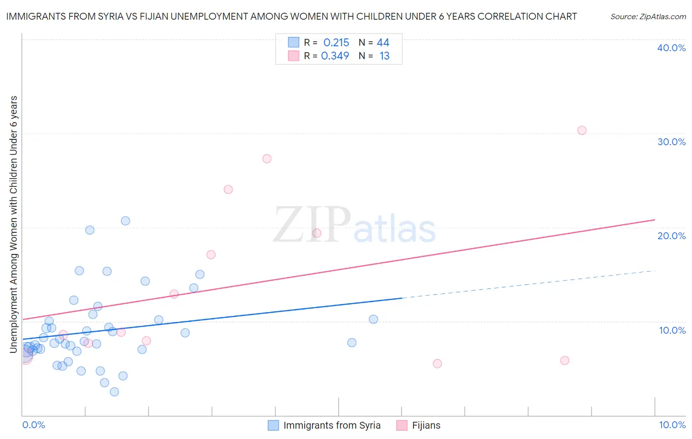 Immigrants from Syria vs Fijian Unemployment Among Women with Children Under 6 years