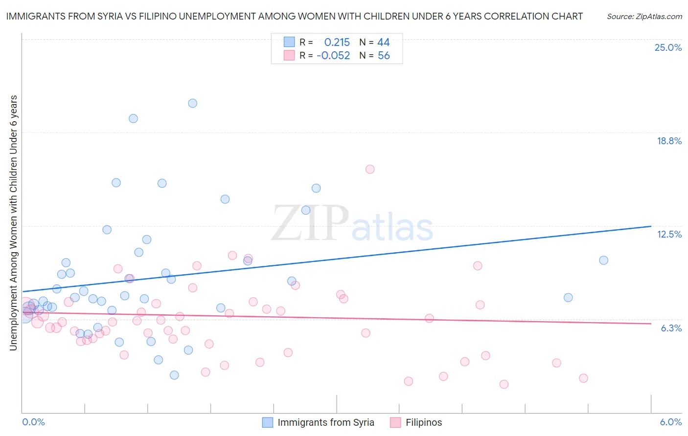 Immigrants from Syria vs Filipino Unemployment Among Women with Children Under 6 years