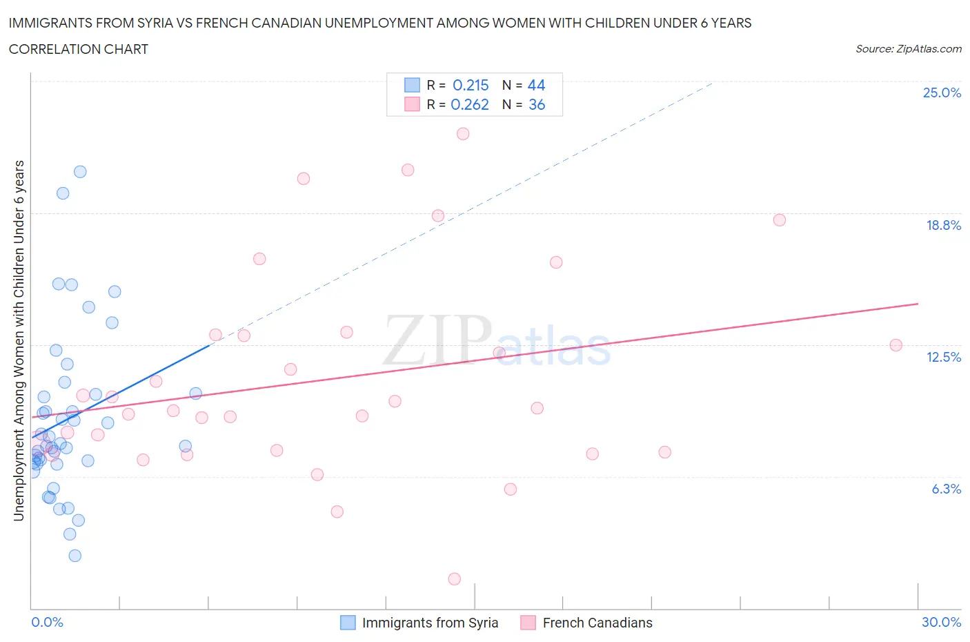 Immigrants from Syria vs French Canadian Unemployment Among Women with Children Under 6 years