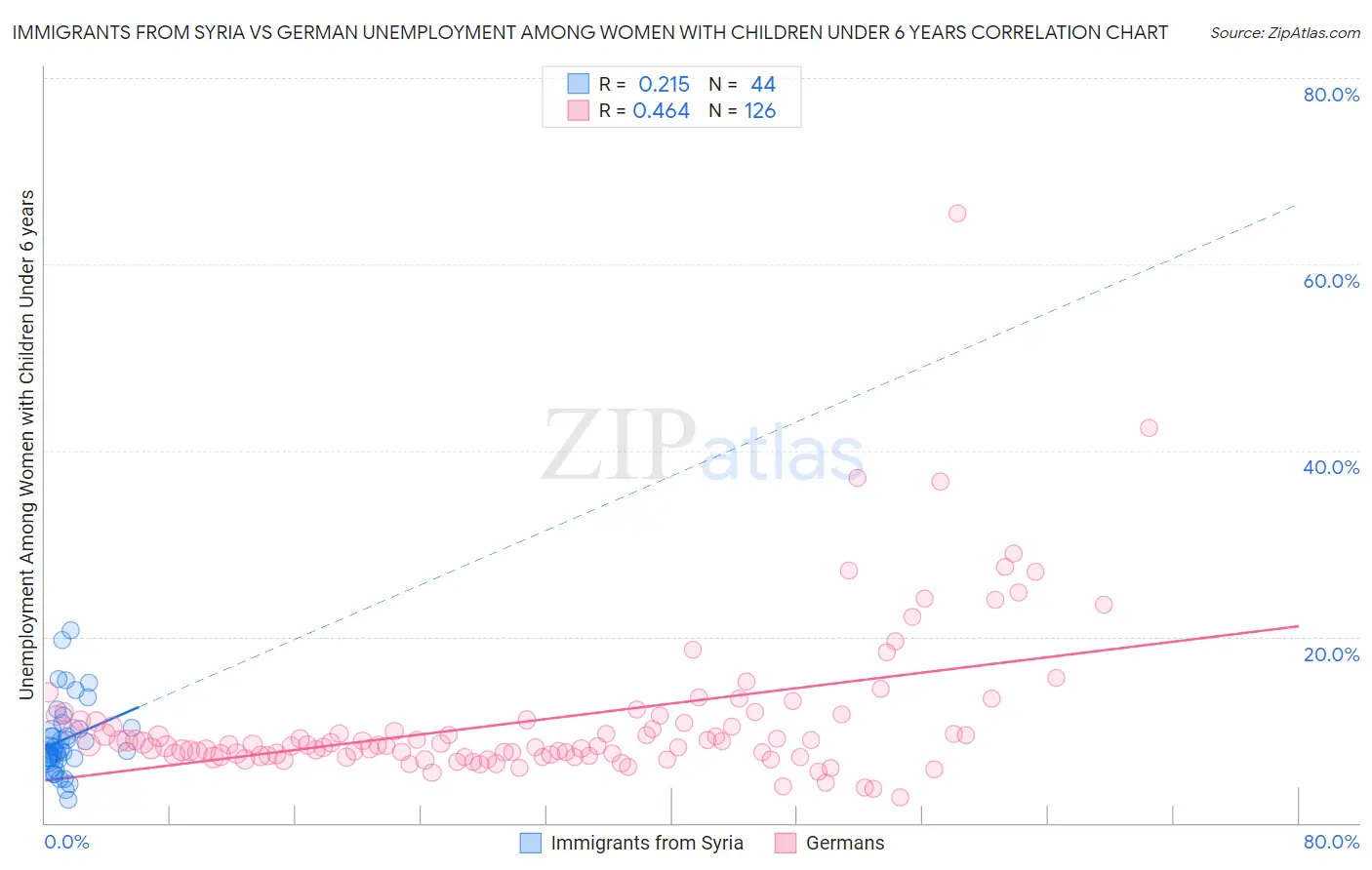 Immigrants from Syria vs German Unemployment Among Women with Children Under 6 years