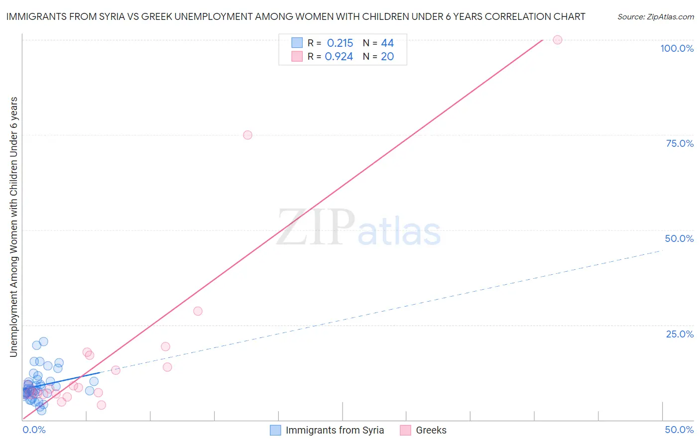Immigrants from Syria vs Greek Unemployment Among Women with Children Under 6 years