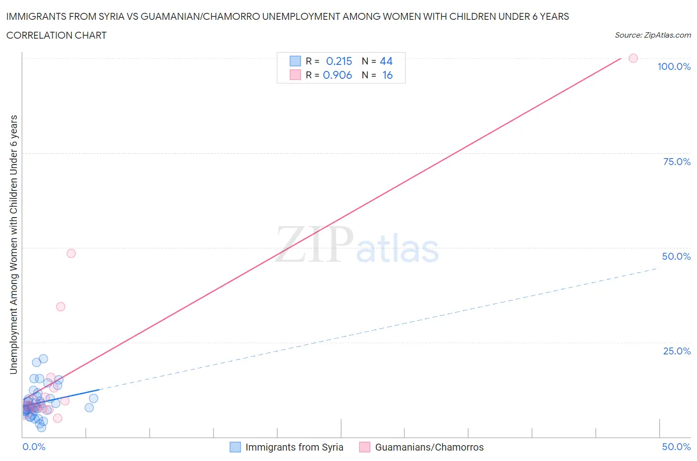 Immigrants from Syria vs Guamanian/Chamorro Unemployment Among Women with Children Under 6 years