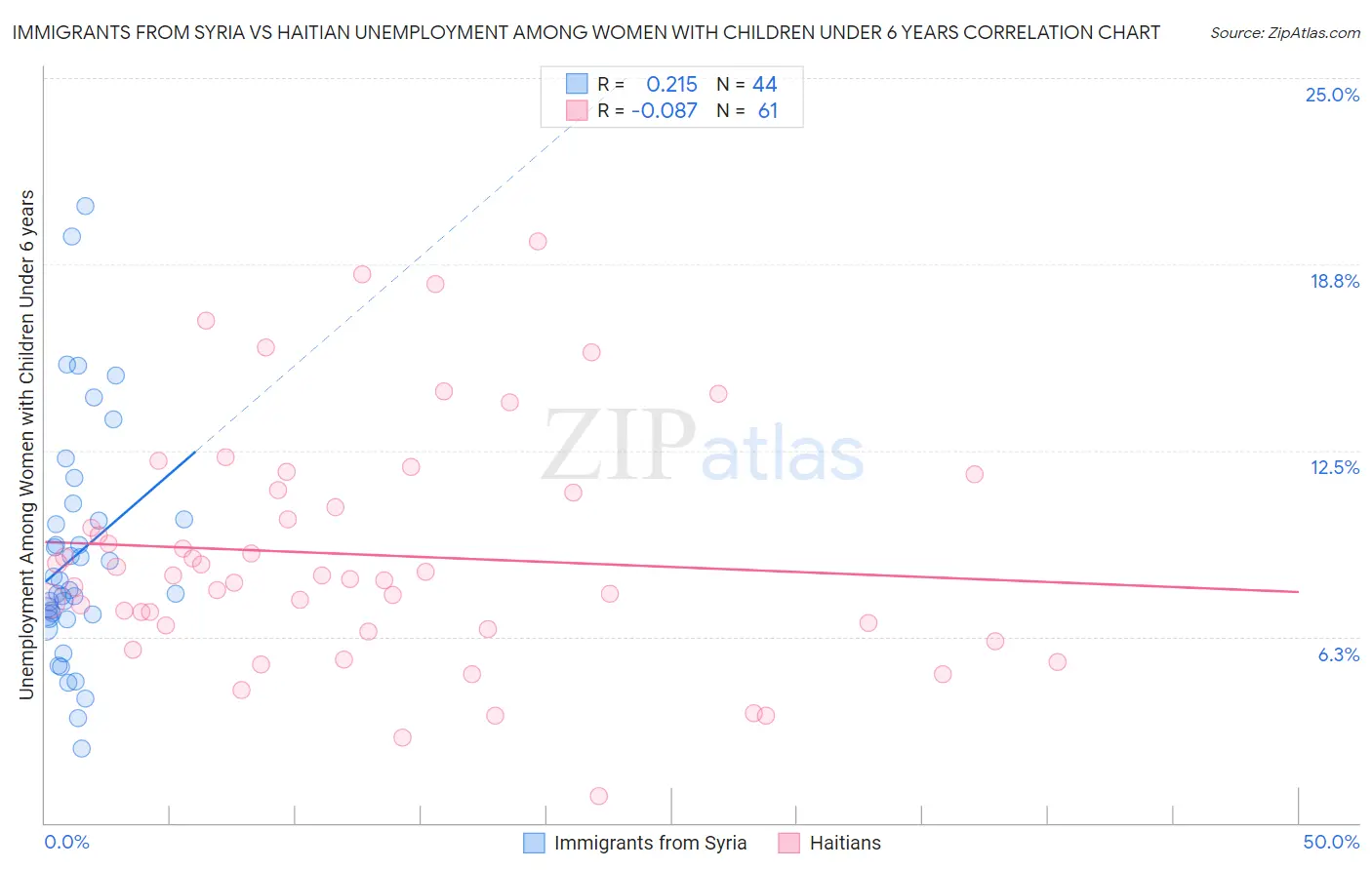 Immigrants from Syria vs Haitian Unemployment Among Women with Children Under 6 years