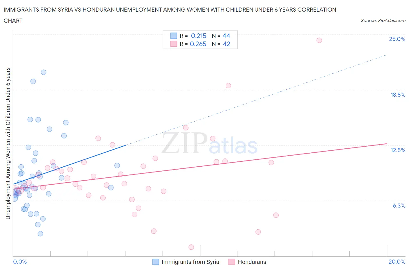 Immigrants from Syria vs Honduran Unemployment Among Women with Children Under 6 years