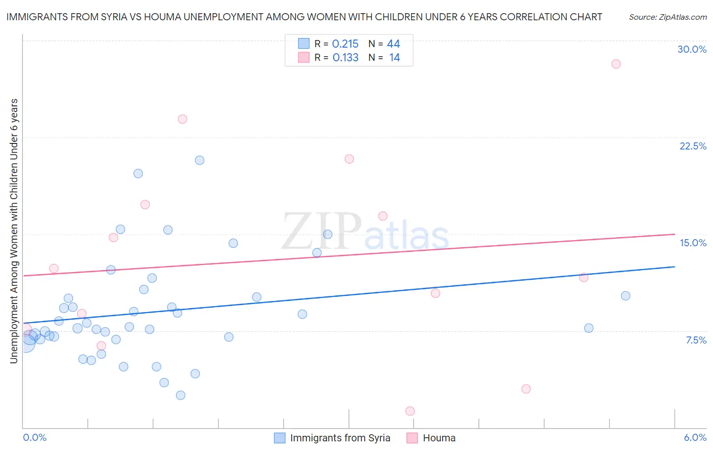 Immigrants from Syria vs Houma Unemployment Among Women with Children Under 6 years
